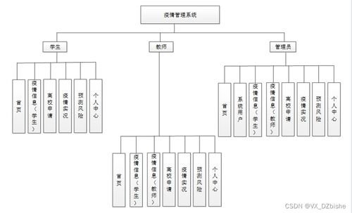 基于SpringBoot的疫情管理系統(tǒng)設(shè)計(jì)與實(shí)現(xiàn) 一個(gè)計(jì)算機(jī)畢業(yè)設(shè)計(jì)的系統(tǒng)集成實(shí)踐